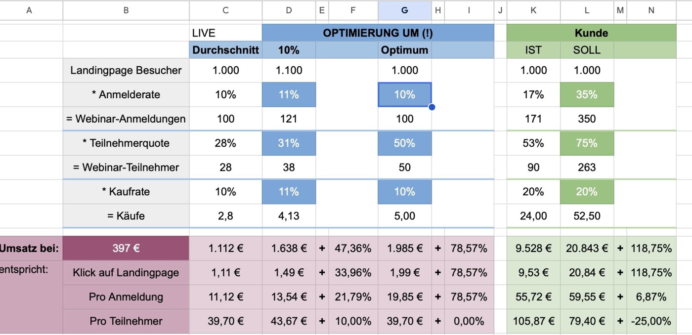 Verdeckte Webinar-Kalkulation mit echten Zahlen